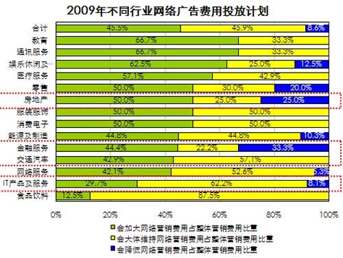 2009年行業(yè)網(wǎng)絡廣告費用