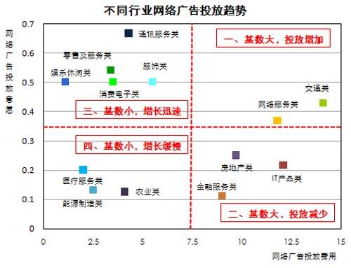 行業(yè)網(wǎng)絡廣告投放趨勢