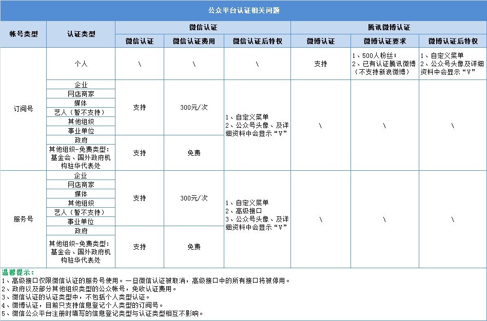 微信認(rèn)證,微信營銷